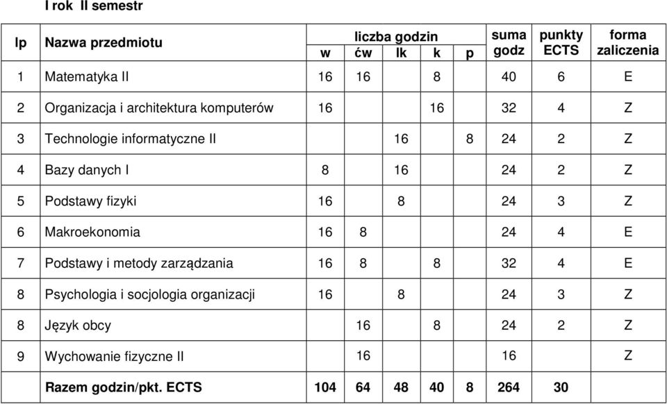 Makroekonomia 1 8 24 4 E 7 Podstawy i metody zarządzania 1 8 8 32 4 E 8 Psychologia i socjologia