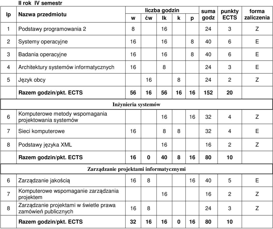 5 1 5 1 1 152 20 Komputerowe metody wspomagania projektowania systemów 1 1 32 4 Z 7 Sieci komputerowe 1 8 8 32 4 E 8 Podstawy języka XML 1 1 2 Z Razem