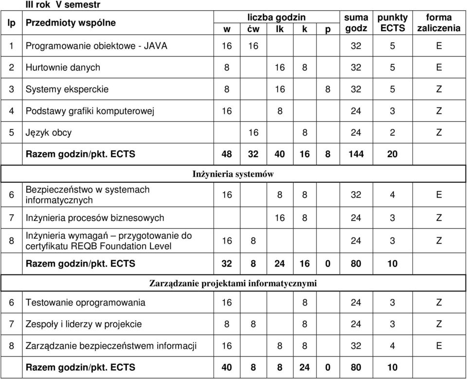 48 32 40 1 8 144 20 Bezpieczeństwo w systemach intycznych 1 8 8 32 4 E 7 Inżynieria procesów biznesowych 1 8 24 3 Z 8 Inżynieria wymagań przygotowanie do certyfikatu