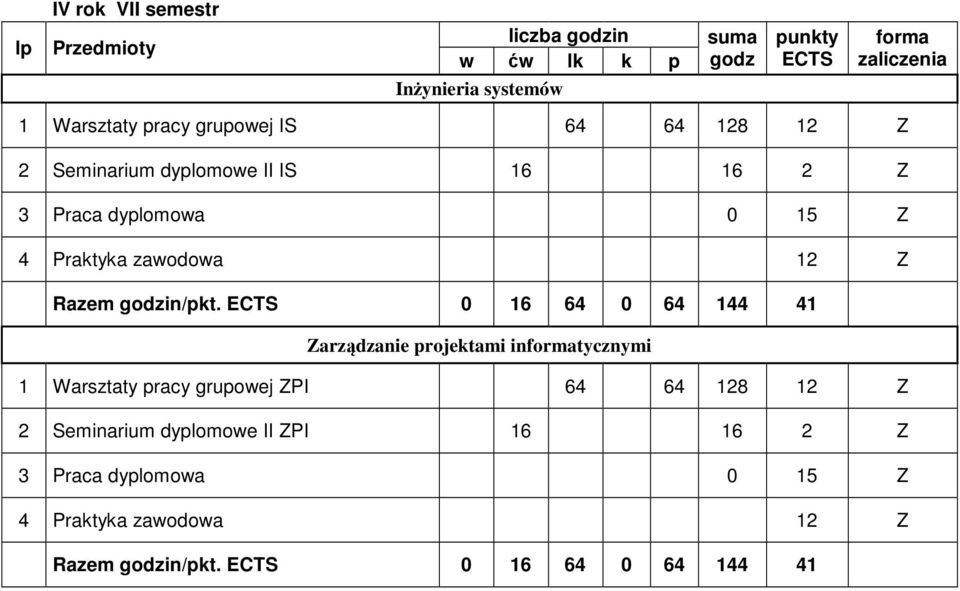 0 1 4 0 4 144 41 Zarządzanie projektami intycznymi 1 Warsztaty pracy grupowej ZPI 4 4 128 12 Z 2