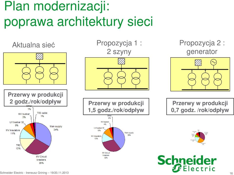 Przerwy w produkcji 2 godz.