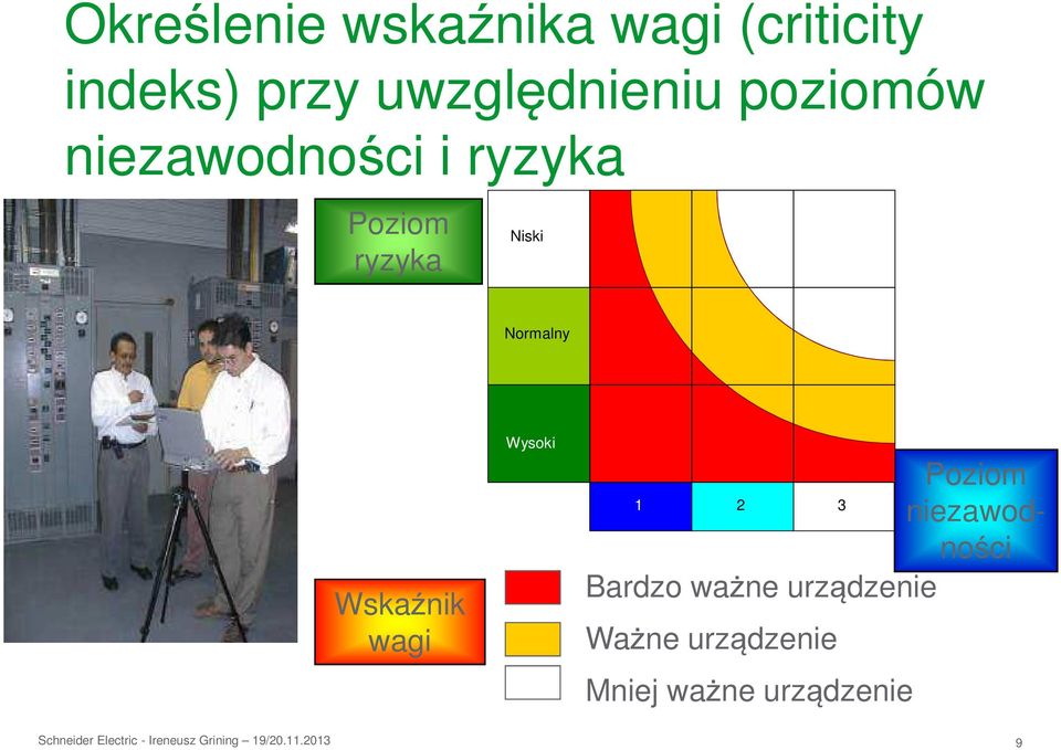 Niski Normalny Wskaźnik wagi Wysoki 1 2 3 Poziom