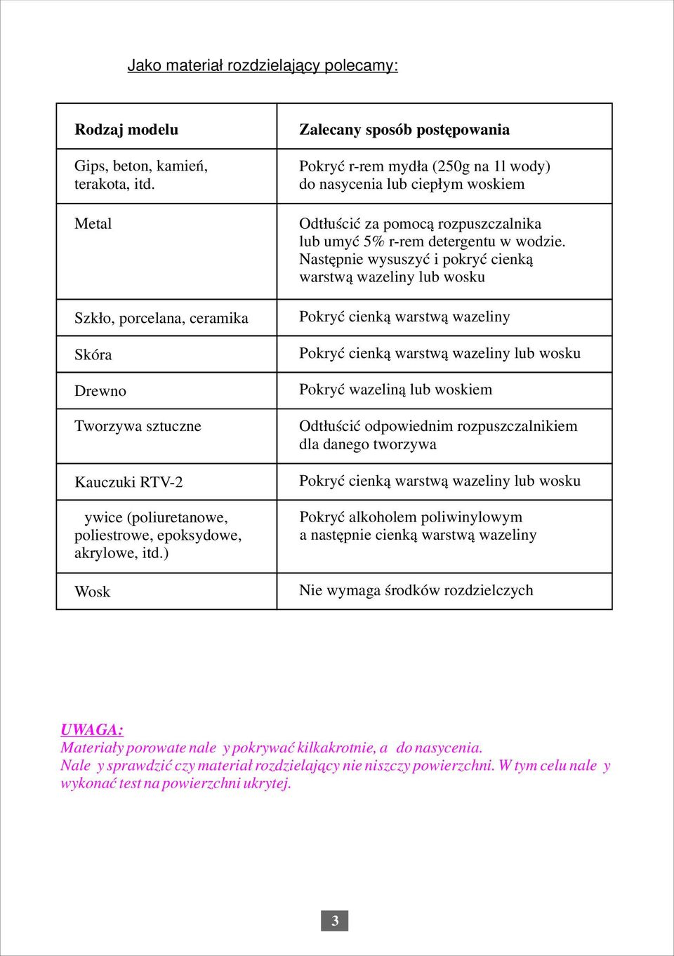 ) Wosk Zalecany sposób postępowania Pokryć r-rem mydła (50g na l wody) do nasycenia lub ciepłym woskiem Odtłuścić za pomocą rozpuszczalnika lub umyć 5% r-rem detergentu w wodzie.