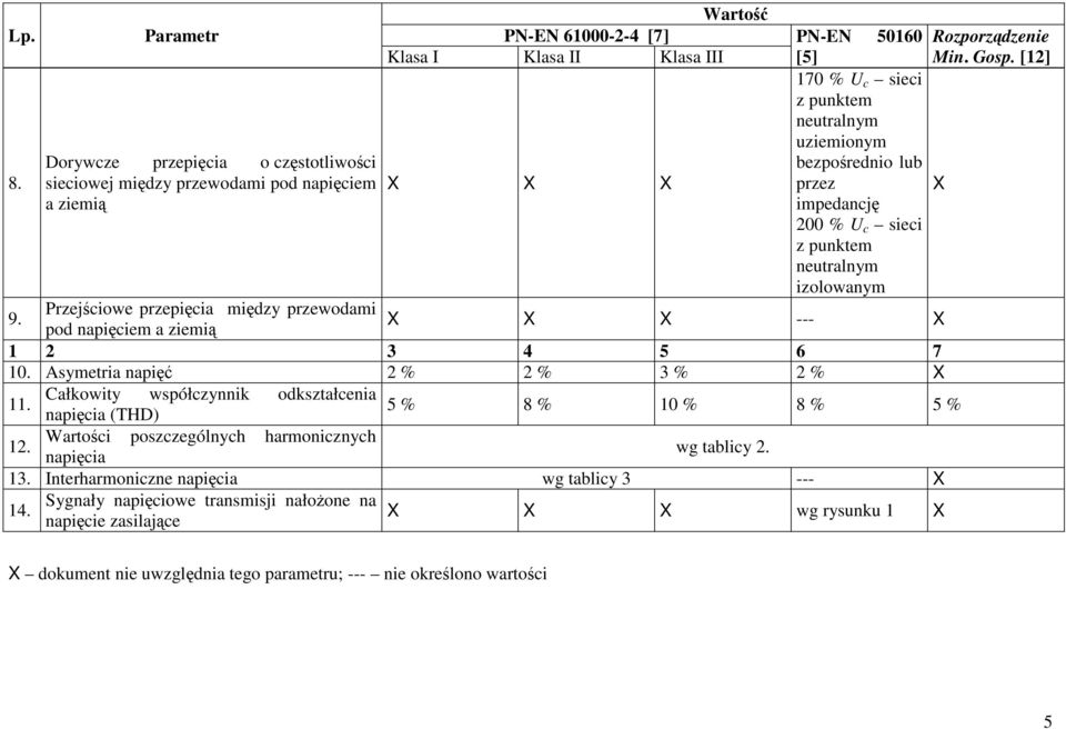 sieciowej między przewodami pod napięciem X X X przez X a ziemią impedancję 200 % U c sieci z punktem neutralnym izolowanym 9.