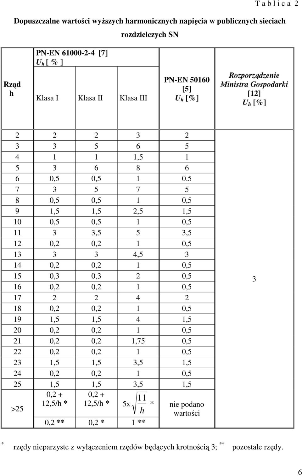 5 7 3 5 7 5 8 0,5 0,5 1 0,5 9 1,5 1,5 2,5 1,5 10 0,5 0,5 1 0,5 11 3 3,5 5 3,5 12 0,2 0,2 1 0,5 13 3 3 4,5 3 14 0,2 0,2 1 0,5 15 0,3 0,3 2 0,5 16 0,2 0,2 1 0,5 17 2 2 4 2 18 0,2 0,2 1 0,5 19 1,5