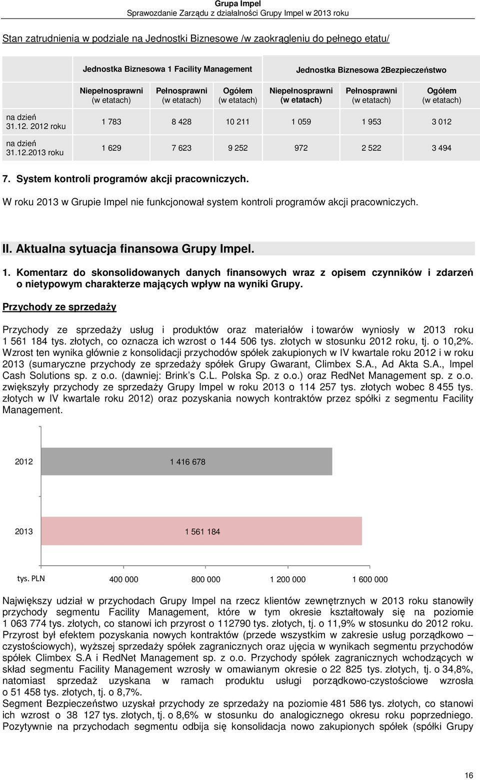 2012 roku na dzień 31.12.2013 roku 1 783 8 428 10 211 1 059 1 953 3 012 1 629 7 623 9 252 972 2 522 3 494 7. System kontroli programów akcji pracowniczych.