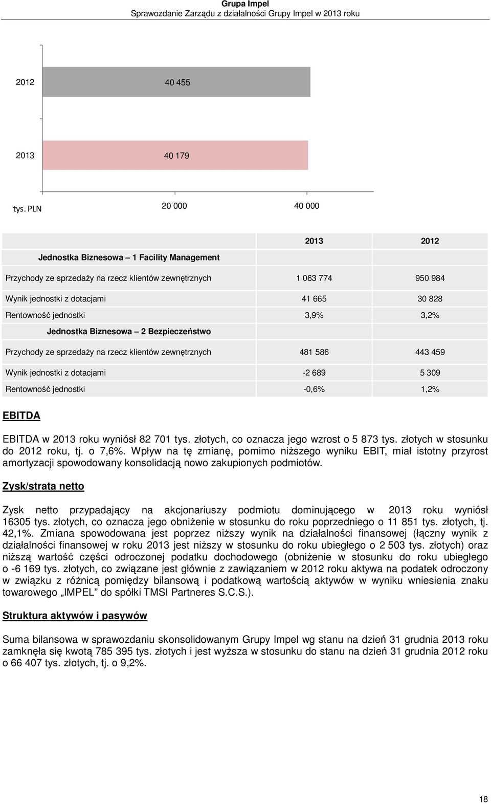 jednostki 3,9% 3,2% Jednostka Biznesowa 2 Bezpieczeństwo Przychody ze sprzedaży na rzecz klientów zewnętrznych 481 586 443 459 Wynik jednostki z dotacjami -2 689 5 309 Rentowność jednostki -0,6% 1,2%