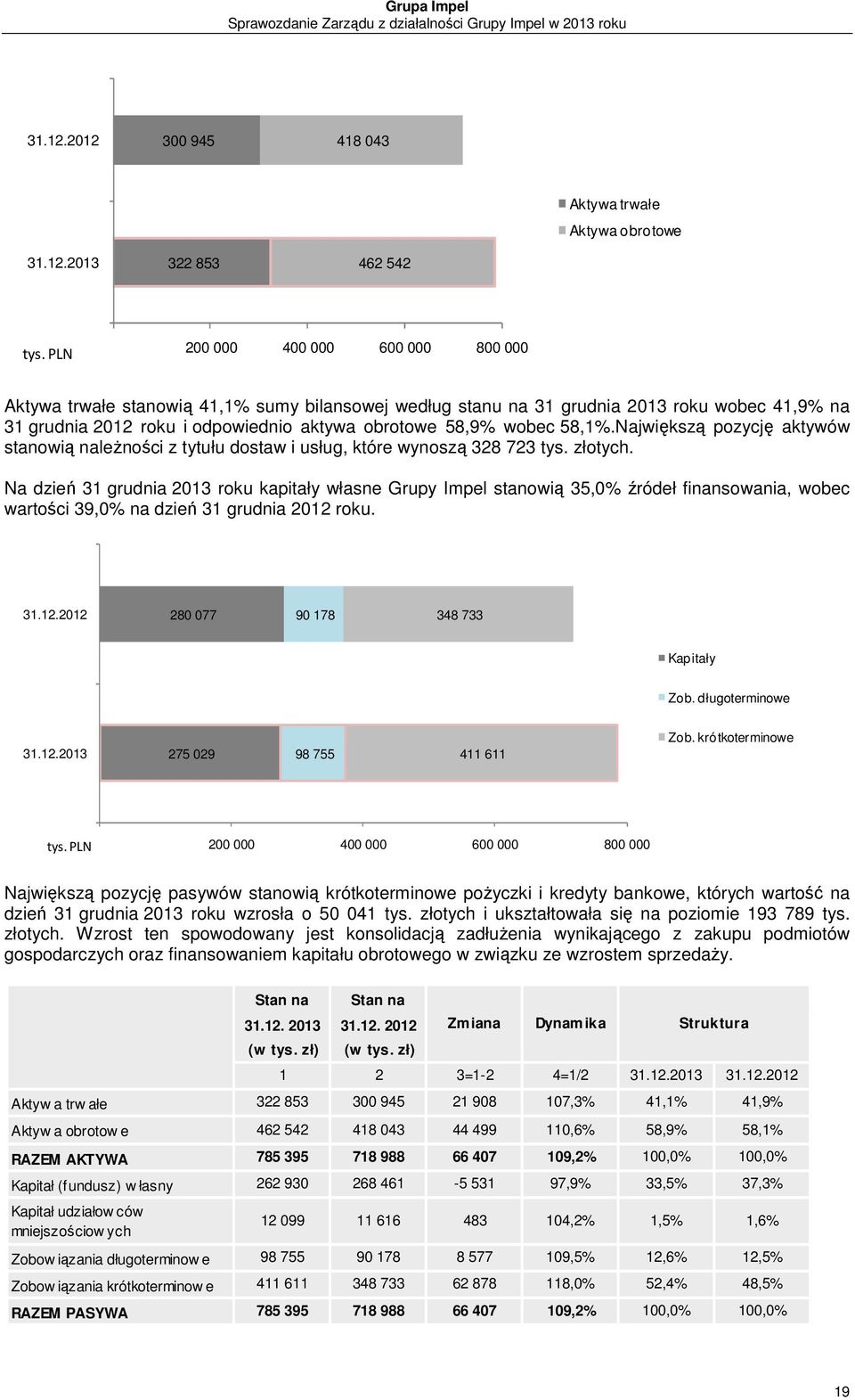 58,1%.Największą pozycję aktywów stanowią należności z tytułu dostaw i usług, które wynoszą 328 723 tys. złotych.