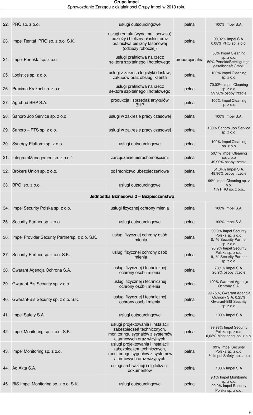 zakresu logistyki dostaw, zakupów oraz obsługi klienta proporcjonalna 99,92% Impel S.A. 0,08% PRO 50% Impel Cleaning 50% PerfektaBeteiligungsgesellschaft GmbH 100% Impel Cleaning 26.