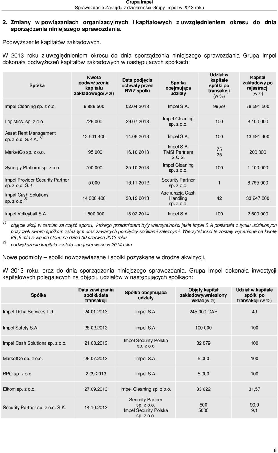 zakładowego(w zł) Data podjęcia uchwały przez NWZ spółki Spółka obejmująca udziały Udział w kapitale spółki po transakcji (w %) Kapitał zakładowy po rejestracji (w zł) Impel Cleaning 6 886 500 02.04.