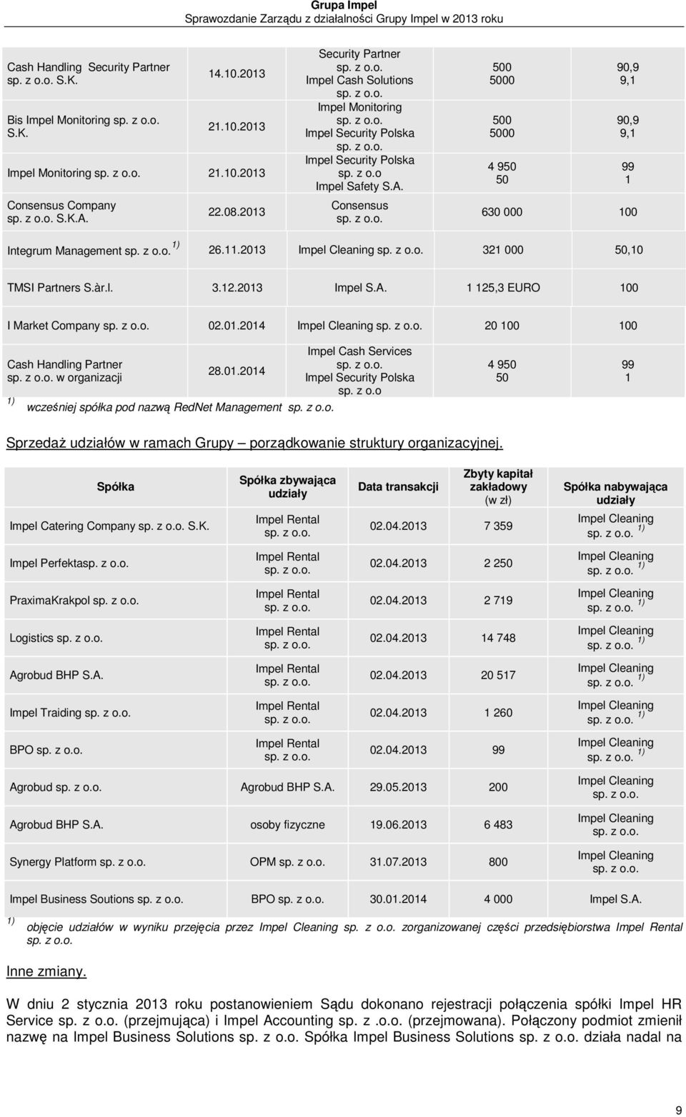Consensus 500 5000 500 5000 4 950 50 90,9 9,1 90,9 9,1 99 1 630 000 100 Integrum Management 1) 26.11.2013 Impel Cleaning 321 000 50,10 TMSI Partners S.àr.l. 3.12.2013 Impel S.A.