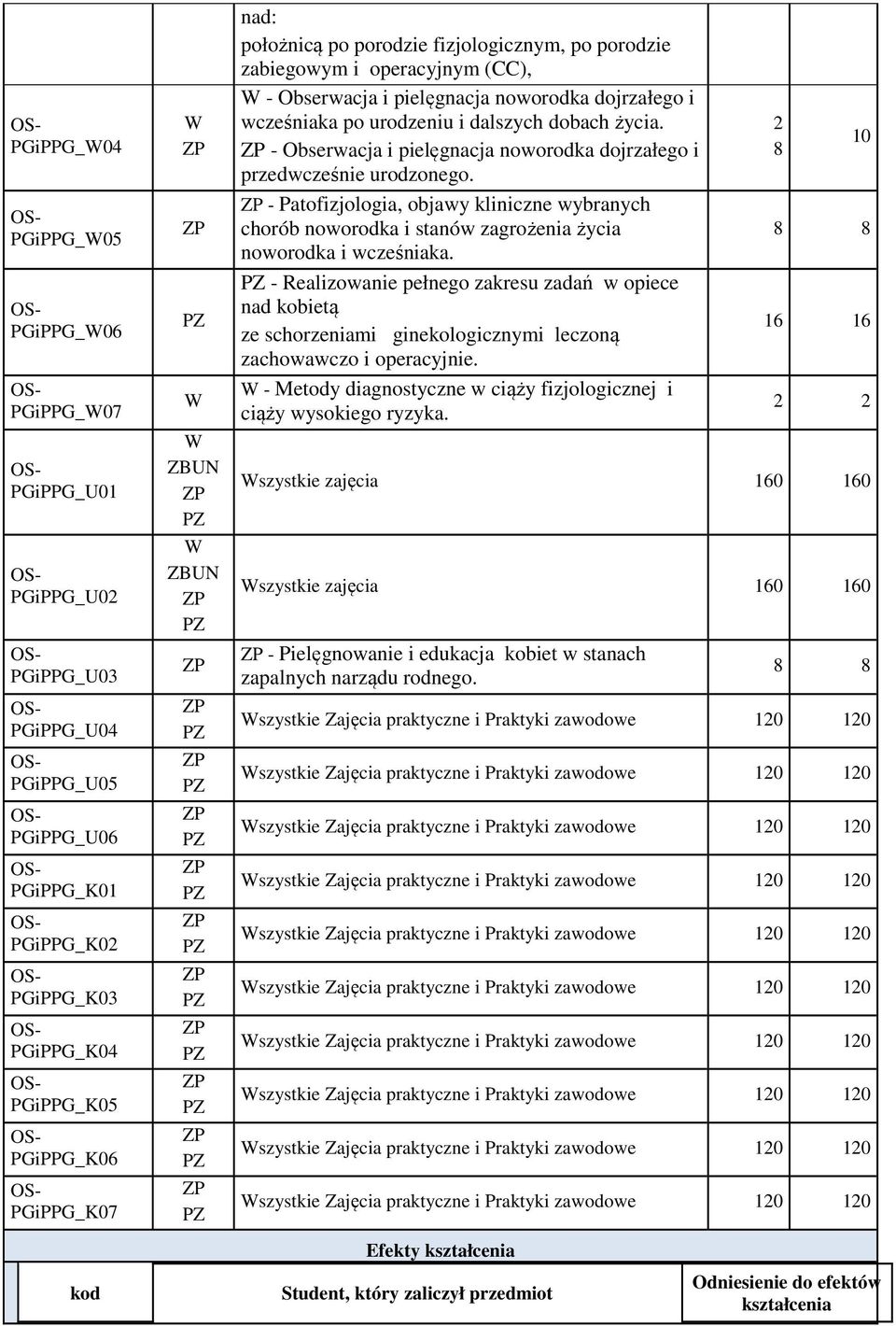 - Obserwacja i pielęgnacja noworodka dojrzałego i przedwcześnie urodzonego. - Patofizjologia, objawy kliniczne wybranych chorób noworodka i stanów zagrożenia życia noworodka i wcześniaka.