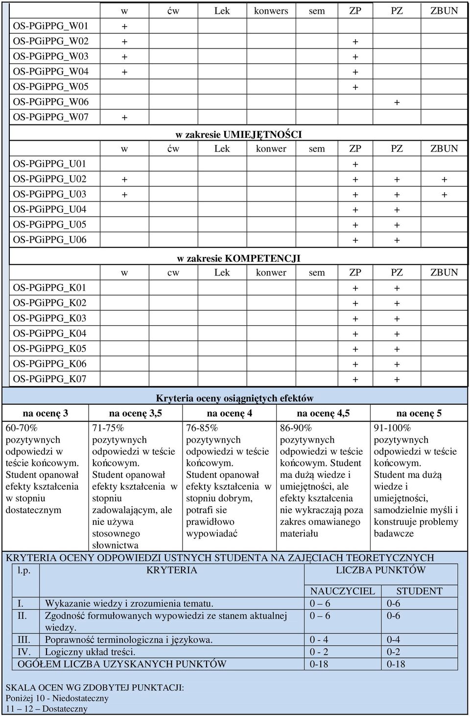 PGiPPG_K07 + + Kryteria oceny osiągniętych efektów na ocenę na ocenę,5 na ocenę 4 na ocenę 4,5 na ocenę 5 60-70% pozytywnych odpowiedzi w teście końcowym.