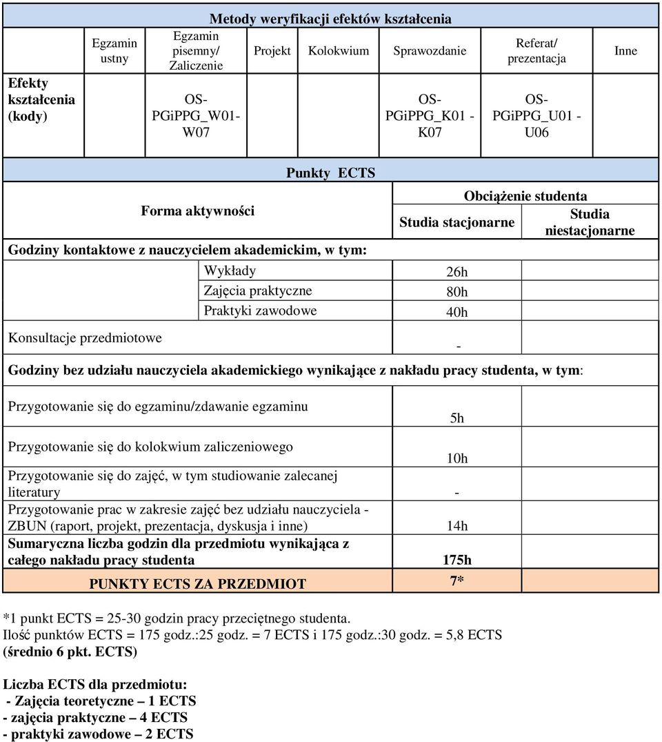 stacjonarne niestacjonarne Godziny bez udziału nauczyciela akademickiego wynikające z nakładu pracy studenta, w tym: 26h 0h 40h - Przygotowanie się do egzaminu/zdawanie egzaminu 5h Przygotowanie się