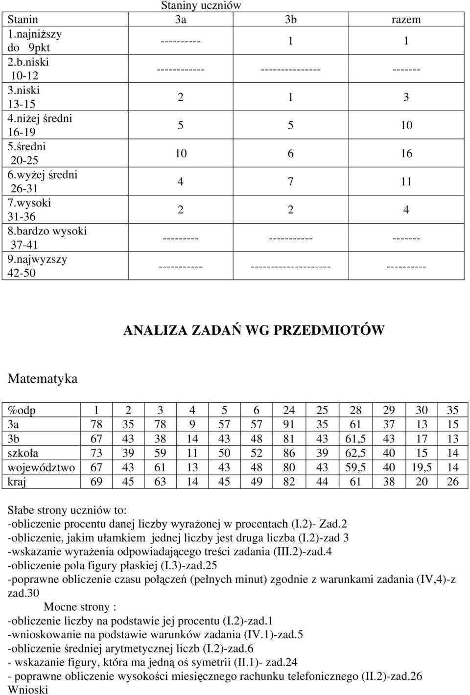 najwyzszy 42-50 ----------- -------------------- ---------- ANALIZA ZADAŃ WG PRZEDMIOTÓW Matematyka %odp 1 2 3 4 5 6 24 25 28 29 30 35 3a 78 35 78 9 57 57 91 35 61 37 13 15 3b 67 43 38 14 43 48 81 43