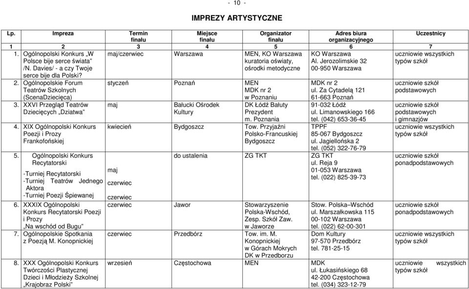 Ogólnopolskie Forum Teatrów Szkolnych (ScenaDziecięca) 3. XXVI Przegląd Teatrów Dziecięcych Dziatwa 4. XIX Ogólnopolski Konkurs Poezji i Prozy Frankofońskiej 5.