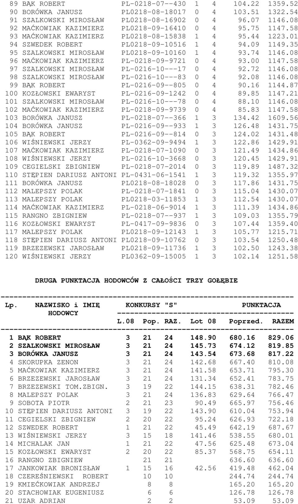 35 95 SZALKOWSKI MIROSŁAW PL0218-09-10160 1 4 93.74 1146.08 96 MAĆKOWIAK KAZIMIERZ PL-0218-09-9721 0 4 93.00 1147.58 97 SZALKOWSKI MIROSŁAW PL-0216-10---17 0 4 92.72 1146.