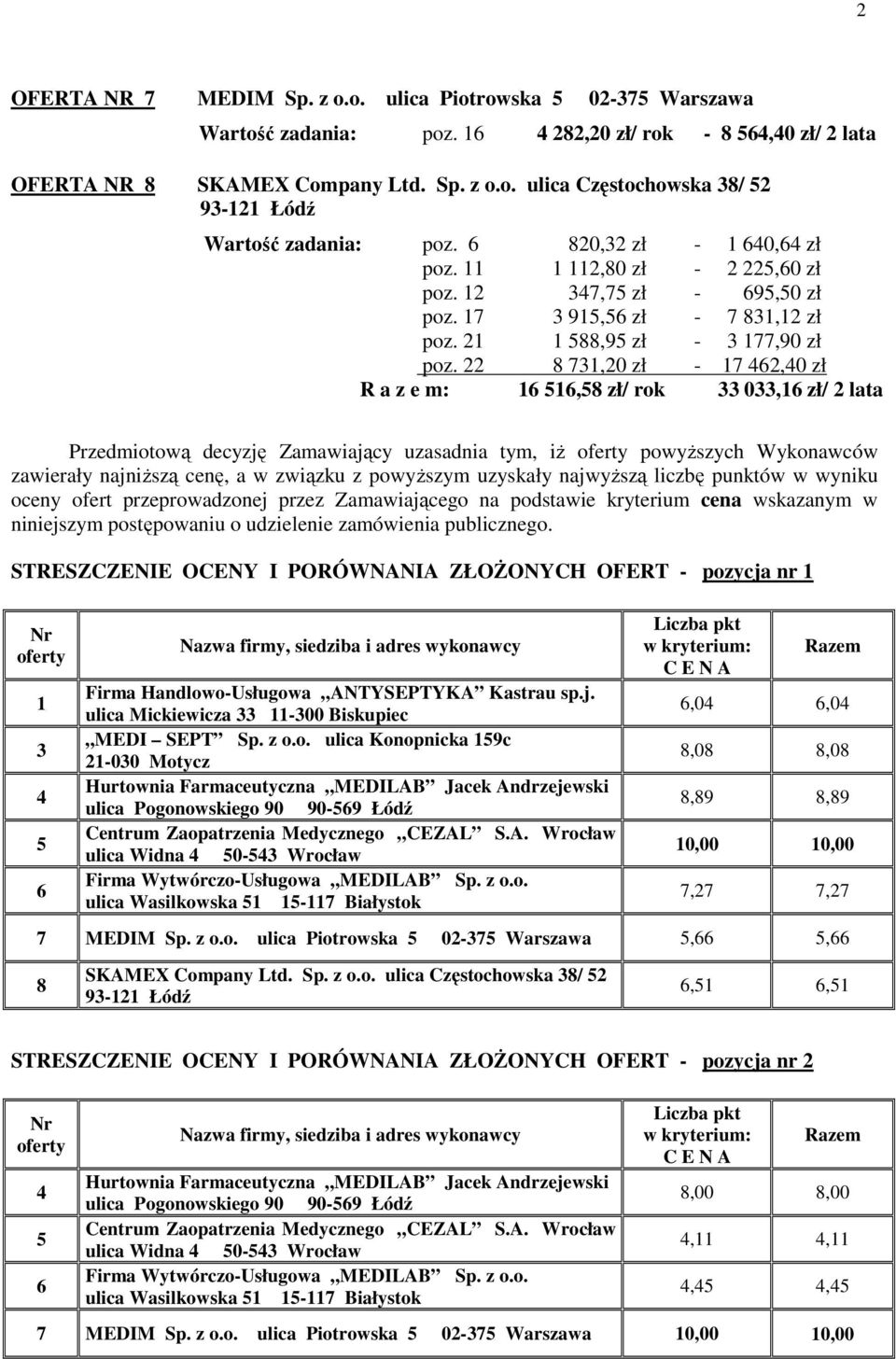 22 73,20 zł - 7 2,0 zł R a z e m:, zł/ rok 33 033, zł/ 2 lata Przedmiotową decyzję Zamawiający uzasadnia tym, iŝ powyŝszych Wykonawców zawierały najniŝszą cenę, a w związku z powyŝszym uzyskały