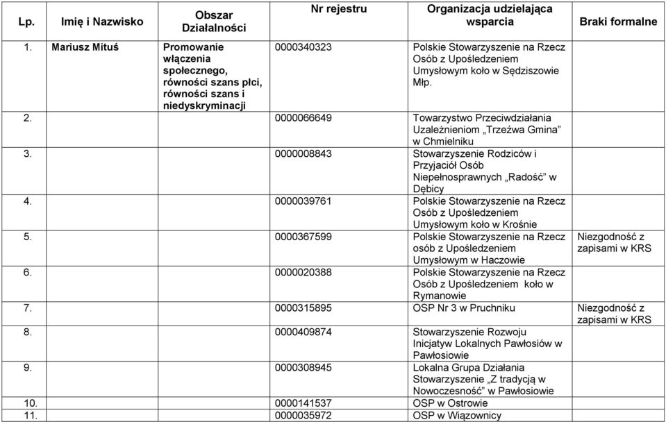 Upośledzeniem Umysłowym koło w Sędziszowie Młp. 2. 0000066649 Towarzystwo Przeciwdziałania Uzależnieniom Trzeźwa Gmina w Chmielniku 3.