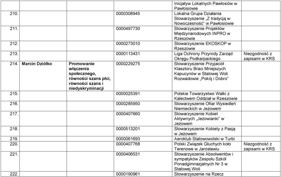 Marcin Dziółko Promowanie włączenia społecznego, równości szans płci, równości szans i niedyskryminacji 0000229275 Stowarzyszenie Przyjaciół Klasztoru Braci Mniejszych Kapucynów w Stalowej Woli