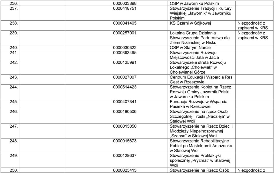 0000125991 Stowarzyszeni strefa Rozwoju Lokalnego Cholewiak w Cholewianej Górze 243. 0000027007 Centrum Edukacji i Wsparcia Res Gest w 244.