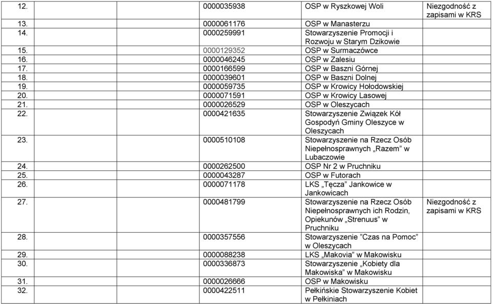 0000421635 Stowarzyszenie Związek Kół Gospodyń Gminy Oleszyce w Oleszycach 23. 0000510108 Stowarzyszenie na Rzecz Osób Niepełnosprawnych Razem w Lubaczowie 24. 0000262500 OSP Nr 2 w Pruchniku 25.