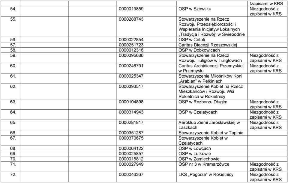 0000246791 Caritas Archidiecezji Przemyskiej w Przemyślu 61. 0000025347 Stowarzyszenie Miłośników Koni Arabian w Pełkiniach 62.