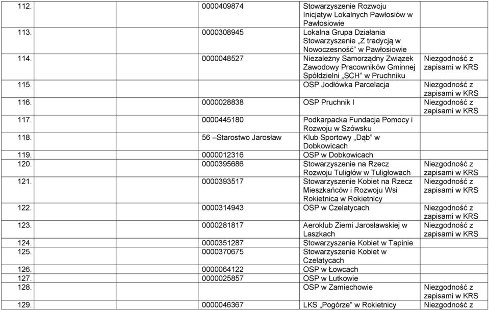 0000445180 Podkarpacka Fundacja Pomocy i Rozwoju w Szówsku 118. 56 Starostwo Jarosław Klub Sportowy Dąb w Dobkowicach 119. 0000012316 OSP w Dobkowicach 120.