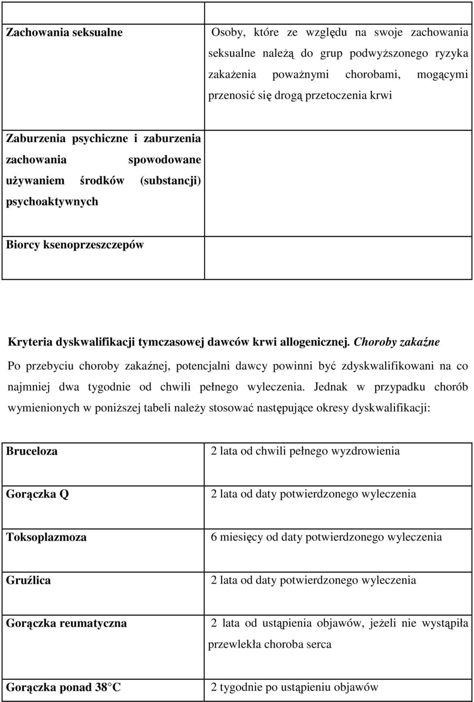 Choroby zakaźne Po przebyciu choroby zakaźnej, potencjalni dawcy powinni być zdyskwalifikowani na co najmniej dwa tygodnie od chwili pełnego wyleczenia.