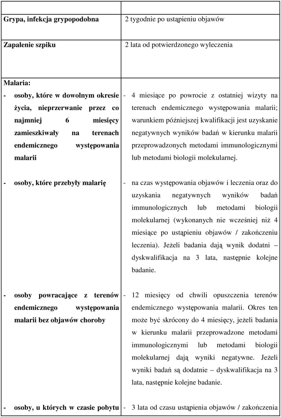 uzyskanie negatywnych wyników badań w kierunku malarii przeprowadzonych metodami immunologicznymi lub metodami biologii molekularnej.