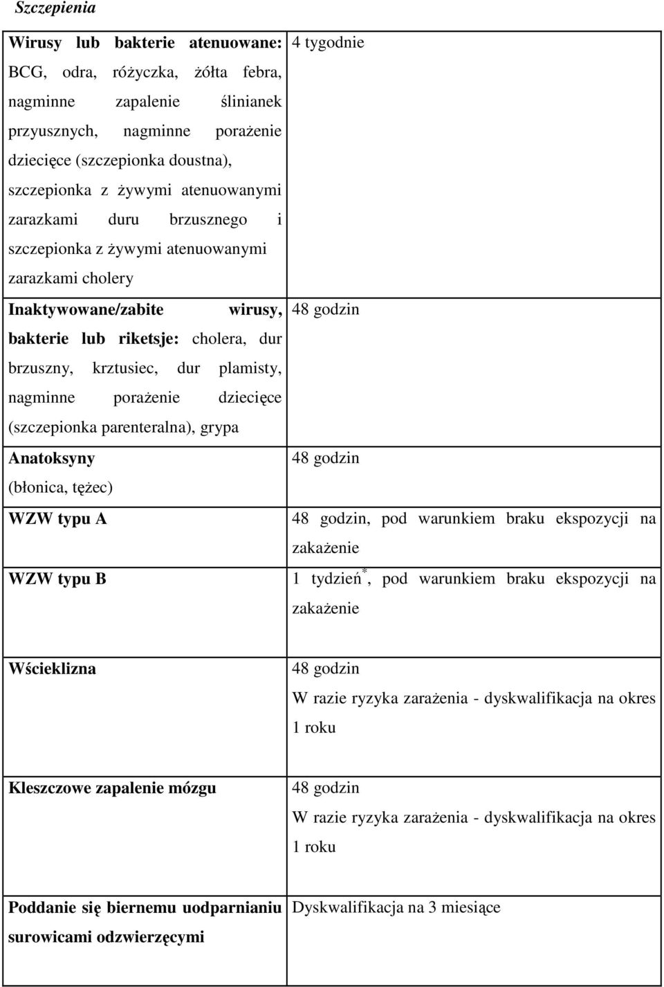 nagminne porażenie dziecięce (szczepionka parenteralna), grypa Anatoksyny (błonica, tężec) WZW typu A WZW typu B 4 tygodnie 48 godzin 48 godzin 48 godzin, pod warunkiem braku ekspozycji na zakażenie