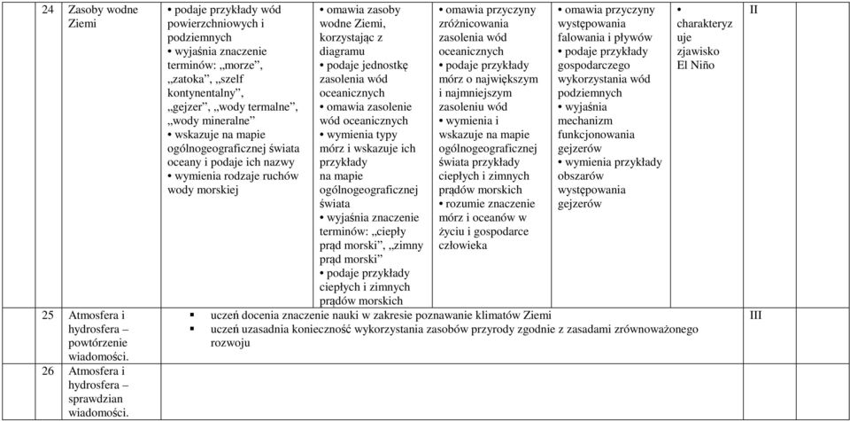 zasoby wodne, korzystając z diagramu podaje jednostkę zasolenia wód oceanicznych omawia zasolenie wód oceanicznych wymienia typy mórz i wskazuje ich przykłady świata terminów: ciepły prąd morski,