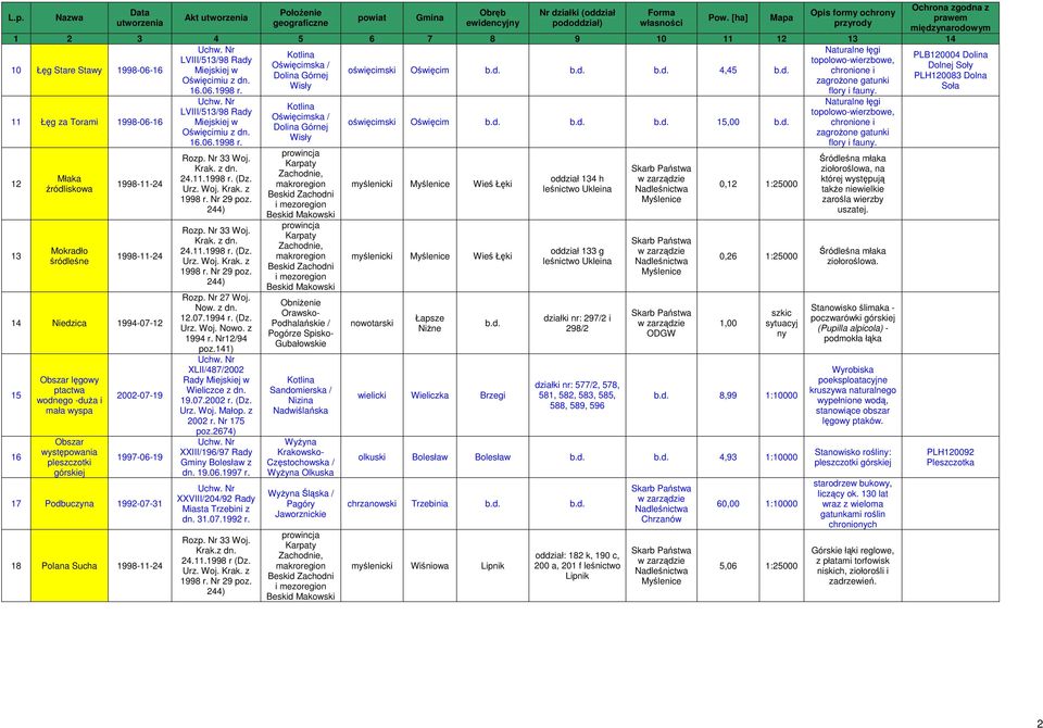 7 Podbuczyna 992-07-3 8 Polana Sucha 998--24 LVIII/53/98 Rady 6.06.998 r. 24..998 r. (Dz. 998 r. Nr 29 poz. 24..998 r. (Dz. 998 r. Nr 29 poz. Rozp. Nr 27 Woj. Now. z dn. 2.07.994 r. (Dz. Urz. Woj. Nowo.