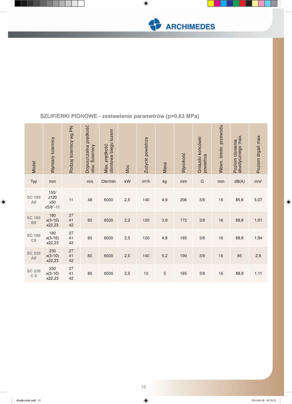 Typ mm m/s Obr/min kw m 3 /h kg mm G mm db(a) m/s 2 SC 150 A5 150/ J120 x50 x5/8-11 11 48 6000 2,5 140 4,9 206 3/8 16 85,6 5,07 SC 180 B5 180 x(3-10) x22,23 27 41 42 80 8500 2,2 120 3,9 172 3/8 16