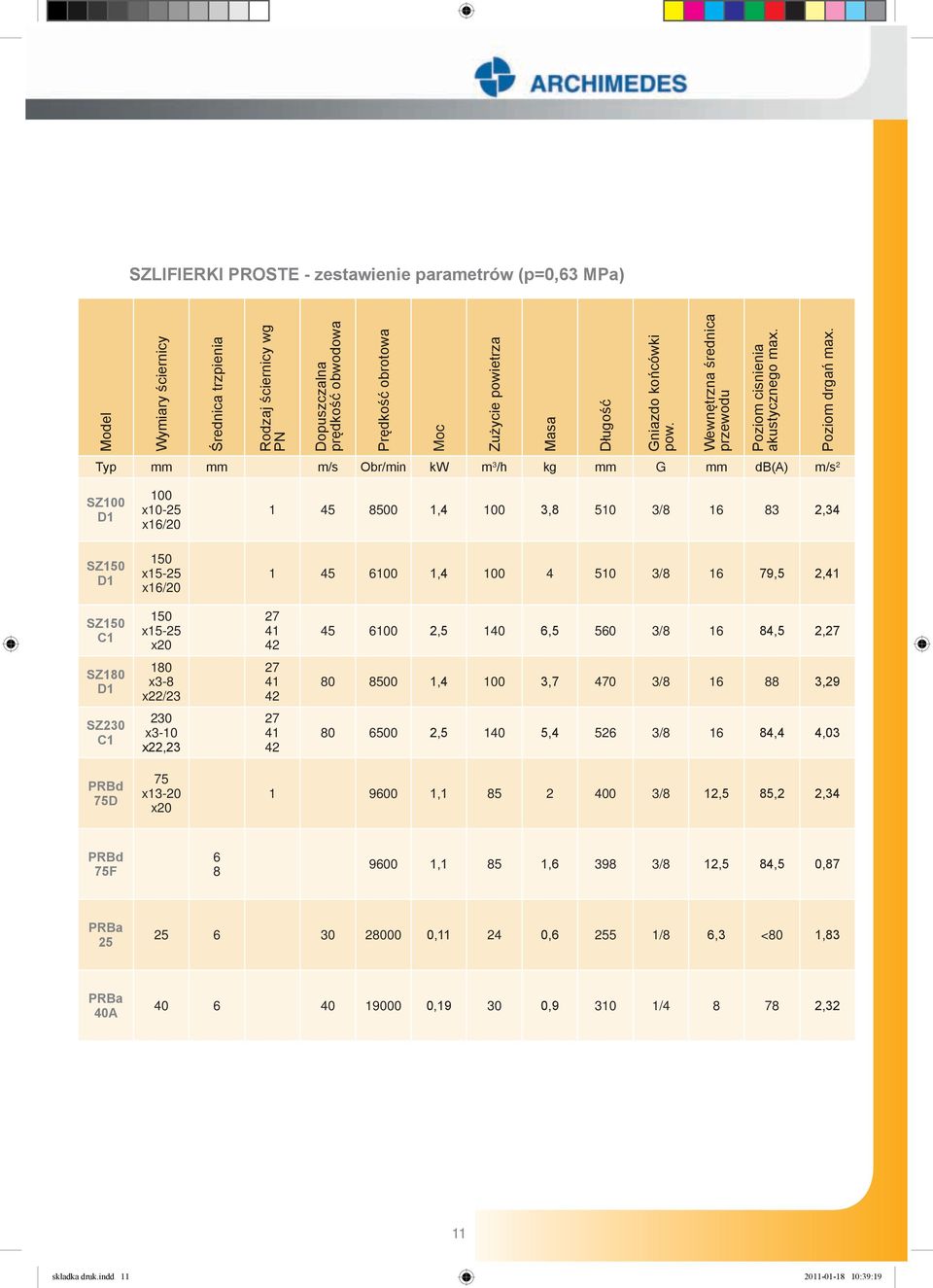 Typ mm mm m/s Obr/min kw m 3 /h kg mm G mm db(a) m/s 2 SZ100 D1 SZ150 D1 100 x10-25 x16/20 150 x15-25 x16/20 1 45 8500 1,4 100 3,8 510 3/8 16 83 2,34 1 45 6100 1,4 100 4 510 3/8 16 79,5 2,41 SZ150 C1