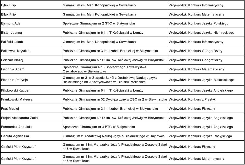 Kościuszki w Łomży Wojewódzki Konkurs Języka Niemieckiego Faliński Jakub Gimnazjum im. Marii Konopnickiej w Suwałkach Wojewódzki Konkurs Informatyczny Falkowski Krystian Publiczne Gimnazjum nr 3 im.