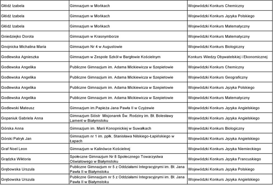 Publiczne Gimnazjum im. Adama Mickiewicza w Szepietowie Wojewódzki Konkurs Chemiczny Godlewska Angelika Publiczne Gimnazjum im.