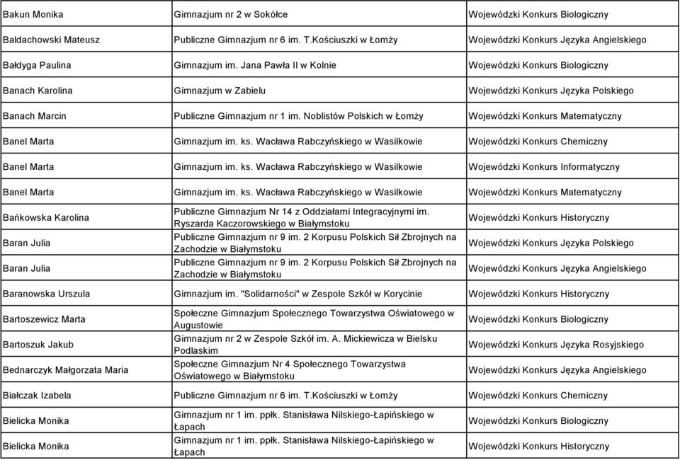 Wacława Rabczyńskiego w Wasilkowie Wojewódzki Konkurs Chemiczny Banel Marta Gimnazjum im. ks.