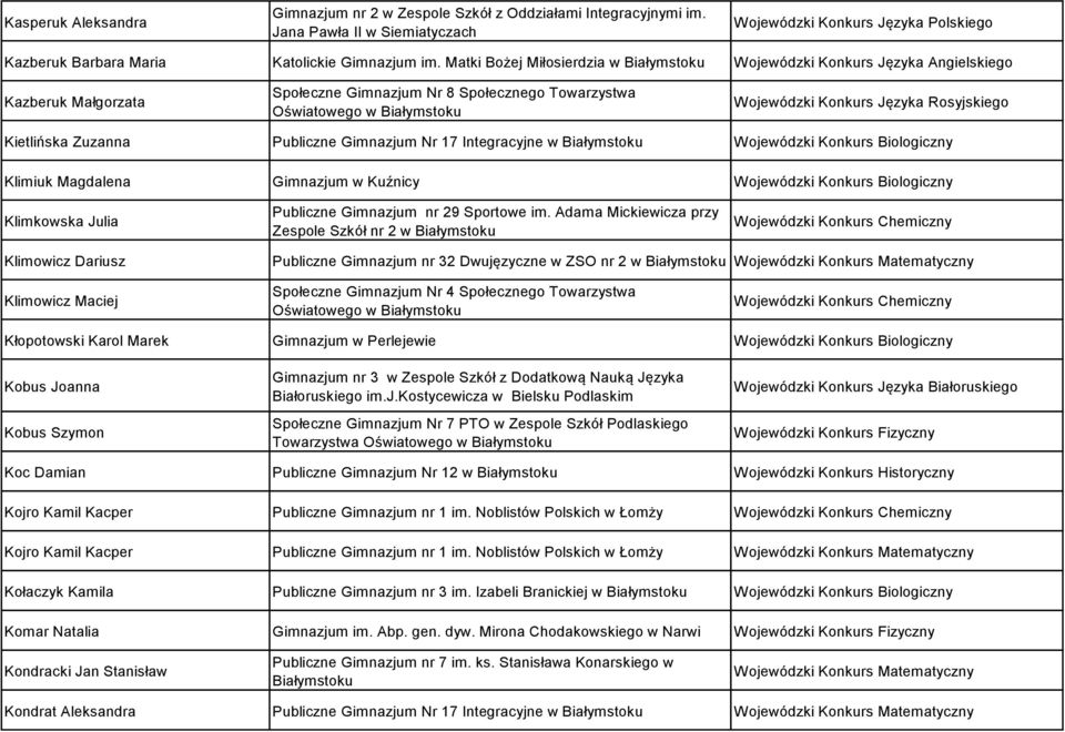 Integracyjne w Wojewódzki Konkurs Biologiczny Klimiuk Magdalena Gimnazjum w Kuźnicy Wojewódzki Konkurs Biologiczny Klimkowska Julia Publiczne Gimnazjum nr 29 Sportowe im.