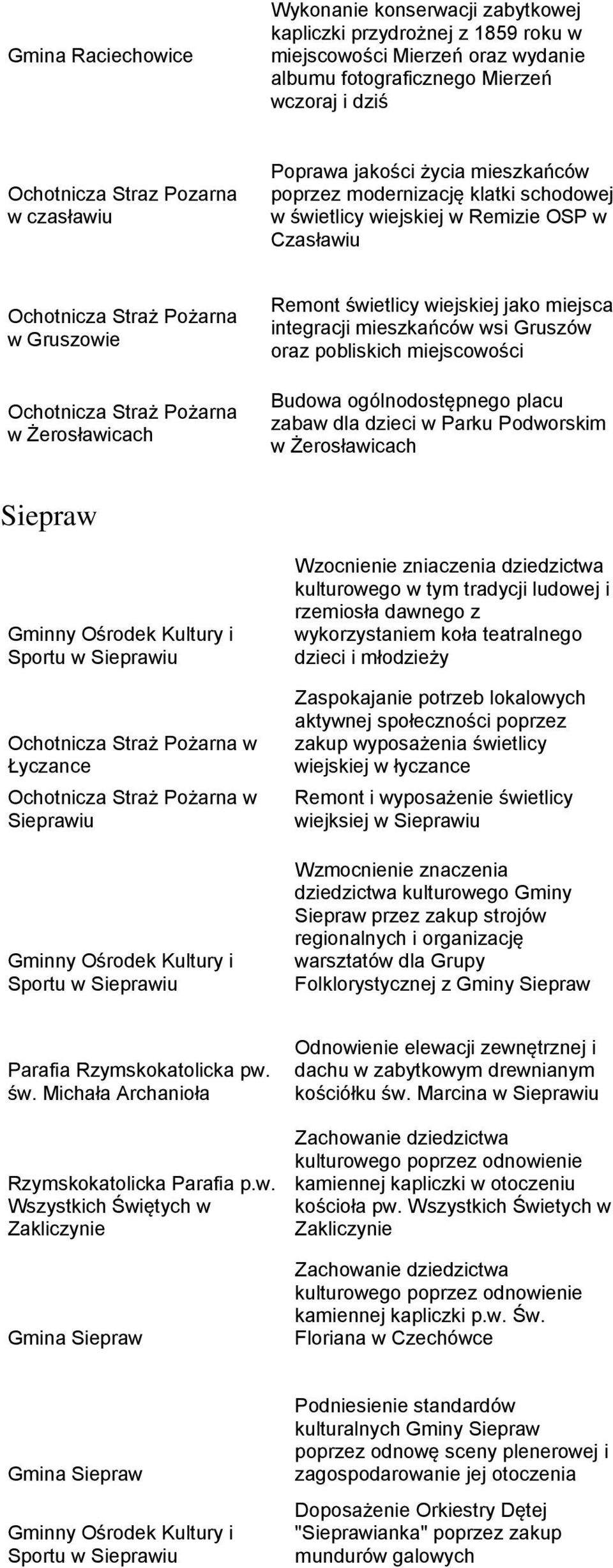 integracji mieszkańców wsi Gruszów oraz pobliskich miejscowości Budowa ogólnodostępnego placu zabaw dla dzieci w Parku Podworskim w Żerosławicach Siepraw Łyczance Sieprawiu Wzocnienie zniaczenia