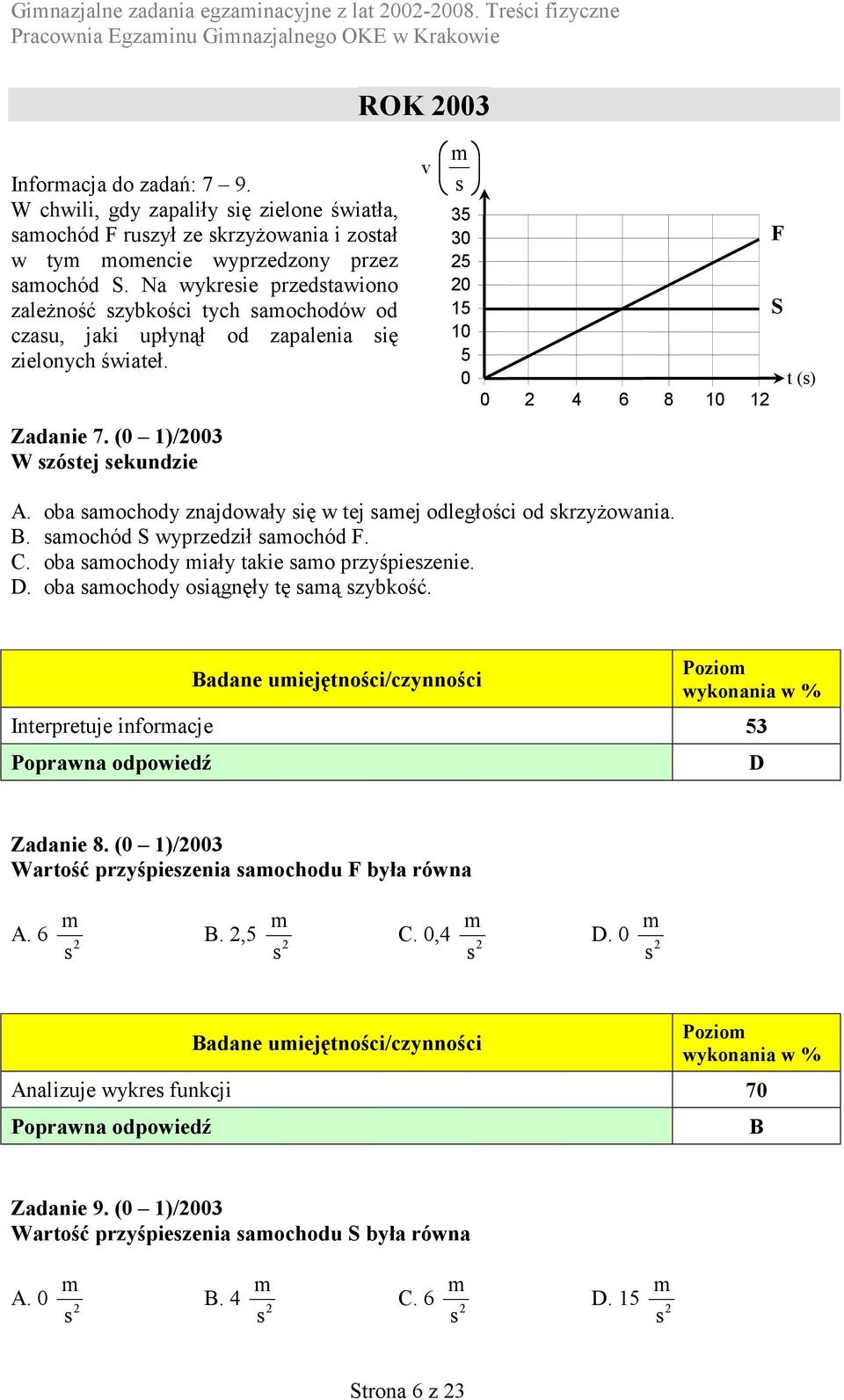 (0 1)/003 W zótej ekundzie v m 35 30 5 0 15 10 5 0 0 4 6 8 10 1 F S t () A. oba amochody znajdowały ię w tej amej odległości od krzyżowania. B. amochód S wyprzedził amochód F. C.