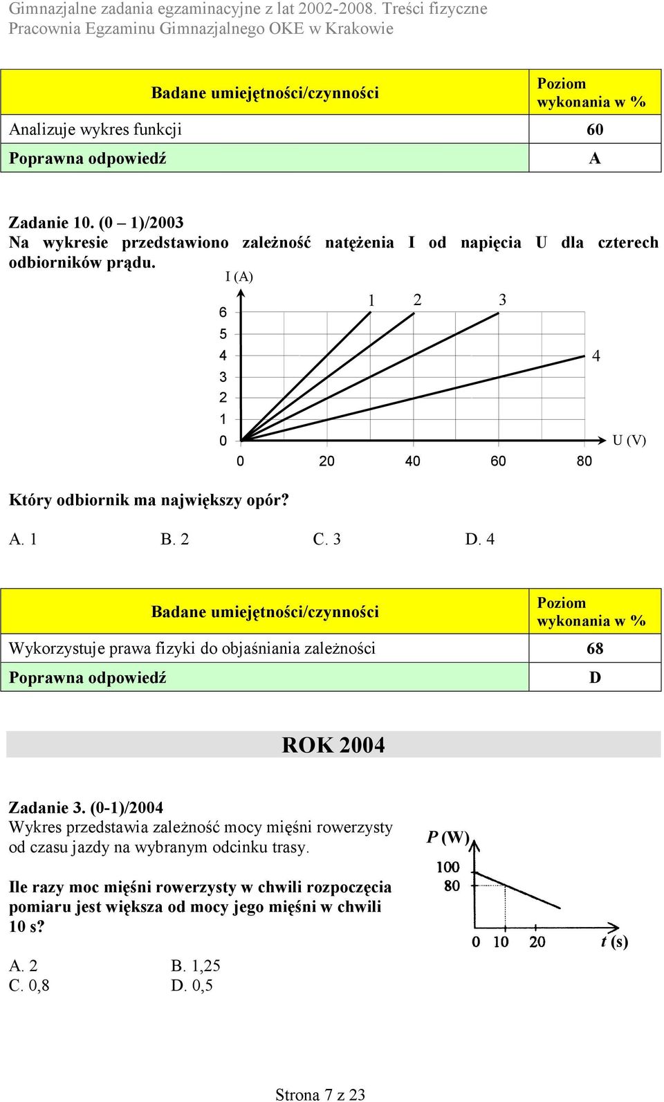 6 5 4 3 1 0 I (A) A. 1 B. C. 3 D. 4 1 0 0 40 60 80 3 4 U (V) Wykorzytuje prawa fizyki do objaśniania zależności 68 D ROK 004 Zadanie 3.