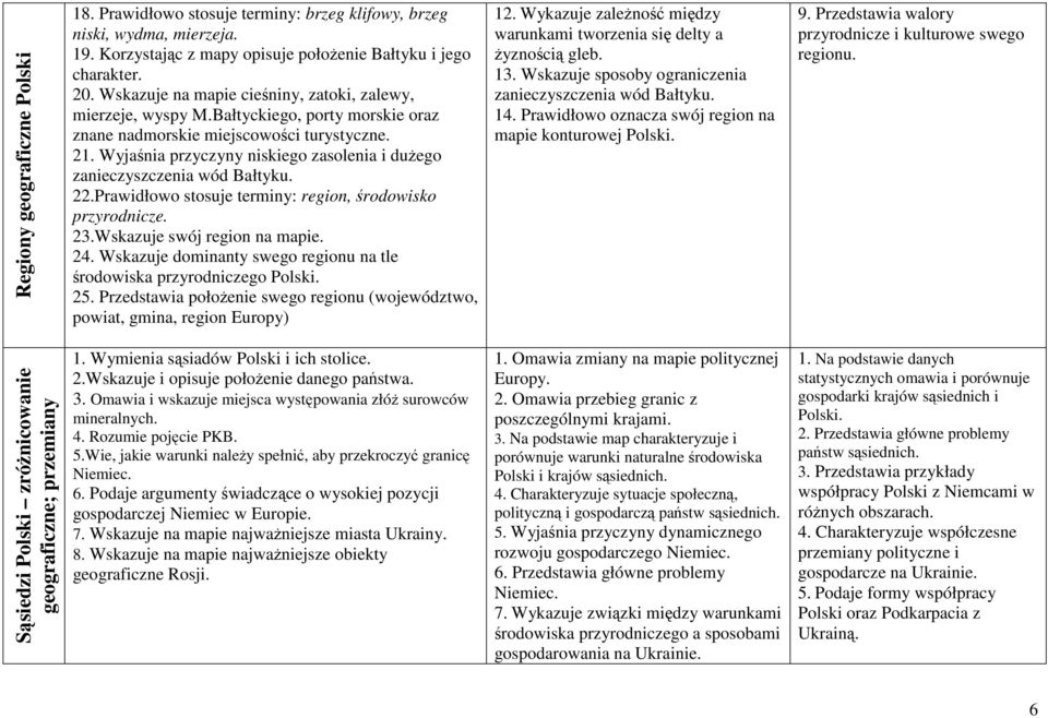 Wyjaśnia przyczyny niskiego zasolenia i dużego zanieczyszczenia wód Bałtyku. 22.Prawidłowo stosuje terminy: region, środowisko przyrodnicze. 23.Wskazuje swój region na mapie. 24.