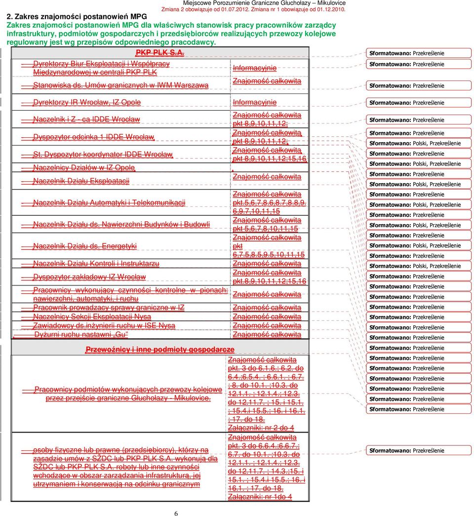 Umów granicznych w IWM Warszawa Informacyjnie Znajomość całkowita - Dyrektorzy IR Wrocław, IZ Opole Informacyjnie - Naczelnik i Z - ca IDDE Wrocław - Dyspozytor odcinka 1 IDDE Wrocław - St.