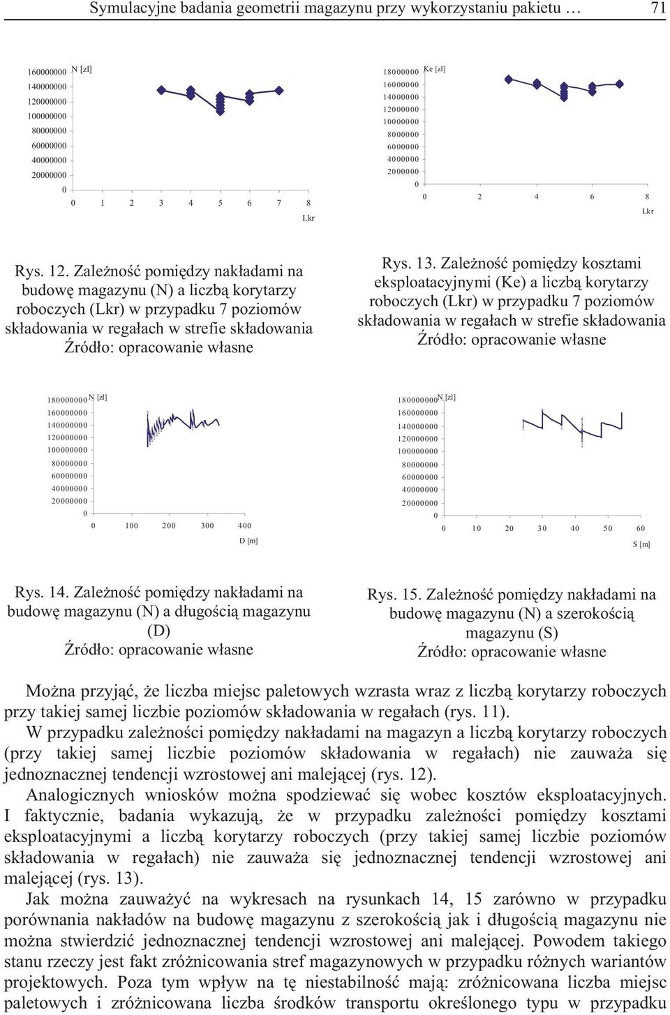 13. Zaleno pomidzy kosztami eksploatacyjnymi (Ke) a liczb korytarzy roboczych (kr) w przypadku 7 poziomów skadowania w regaach w strefie skadowania ródo: opracowanie wae 180000000 N [zl] 160000000