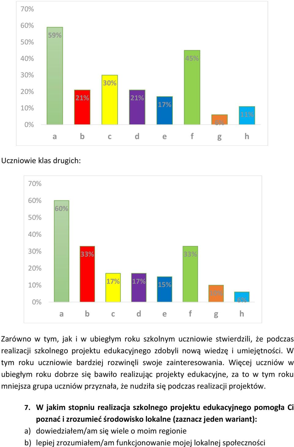 Więcej uczniów w ubiegłym roku dobrze się bawiło realizując projekty edukacyjne, za to w tym roku mniejsza grupa uczniów przyznała, że nudziła się podczas realizacji projektów. 7.