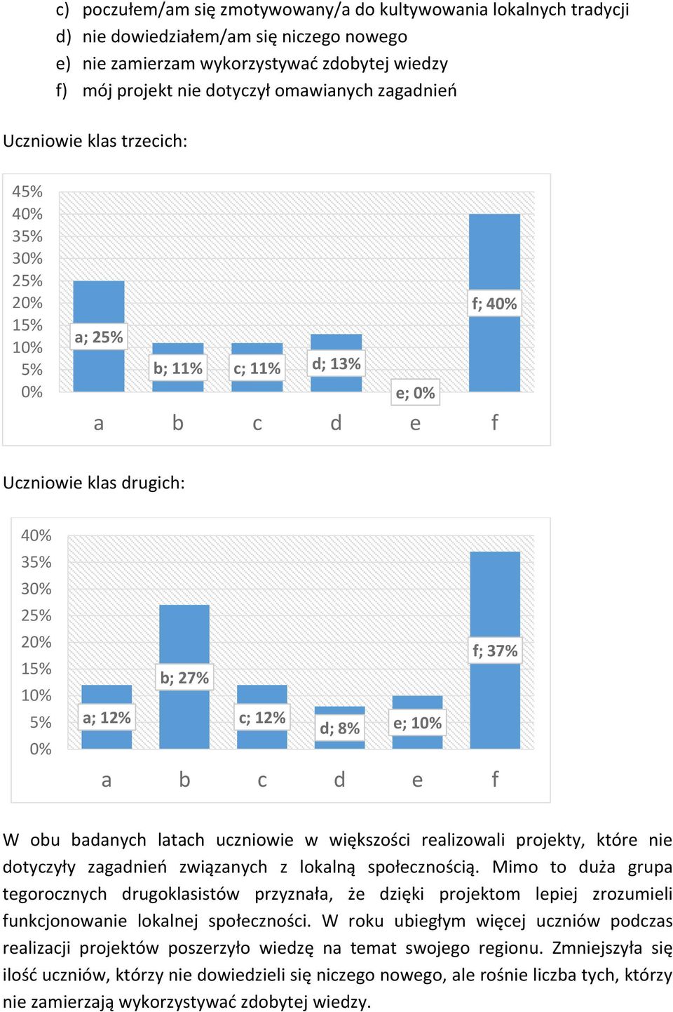 badanych latach uczniowie w większości realizowali projekty, które nie dotyczyły zagadnień związanych z lokalną społecznością.