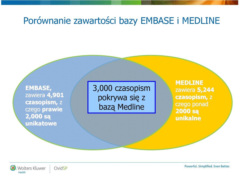 unikatowe 3,000 czasopism pokrywa się z bazą Medline