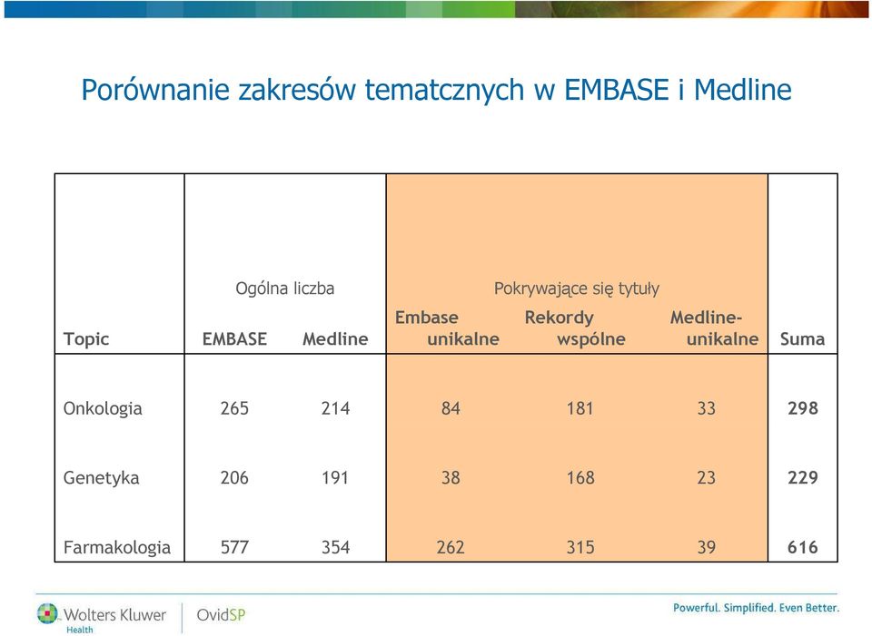 Rekordy wspólne Medlineunikalne Suma Onkologia 265 214 84 181 33