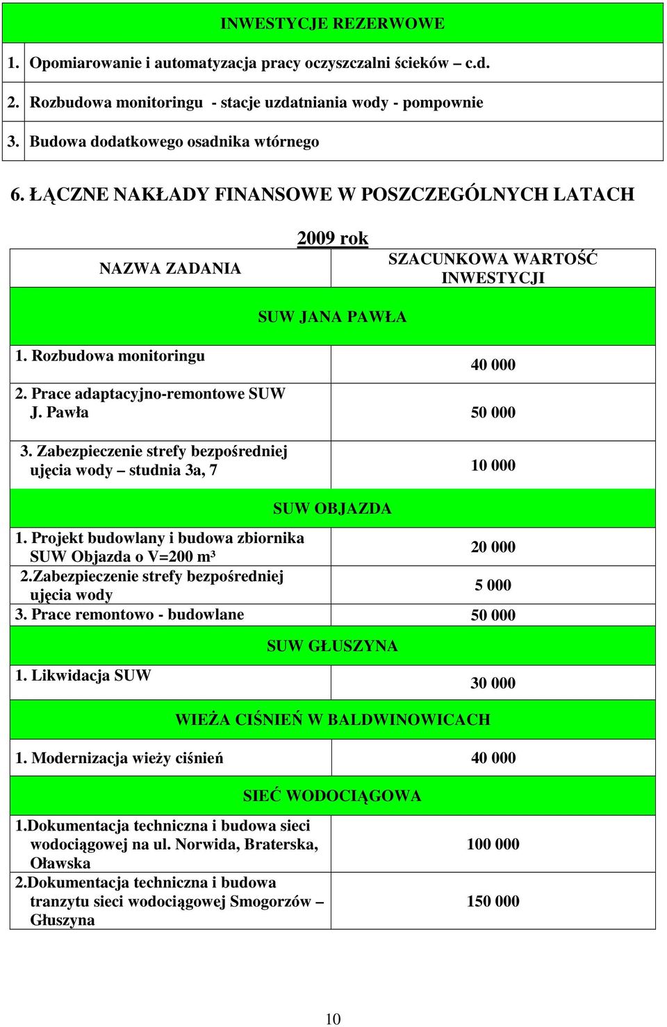 Zabezpieczenie strefy bezpośredniej ujęcia wody studnia 3a, 7 10 000 SUW OBJAZDA 1. Projekt budowlany i budowa zbiornika SUW Objazda o V=200 m³ 20 000 2.